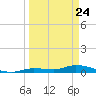 Shark Key tide chart for Monday, March 24, 2025