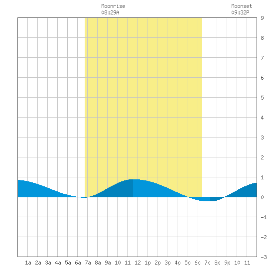 Shark Key tide chart for Sunday, March 2, 2025