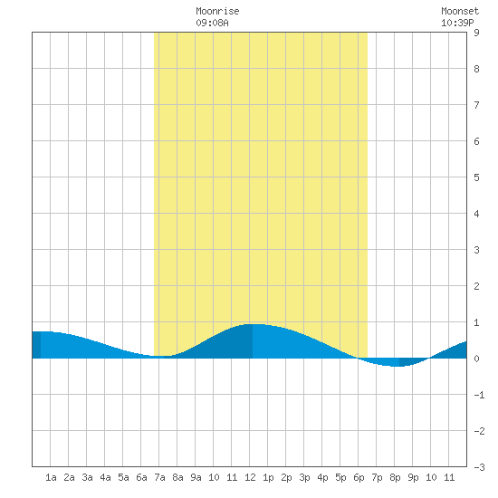 Shark Key tide chart for Monday, March 3, 2025