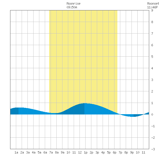 Shark Key tide chart for Tuesday, March 4, 2025