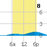 Shark Key tide chart for Saturday, March 8, 2025