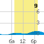 Shark Key tide chart for Sunday, March 9, 2025