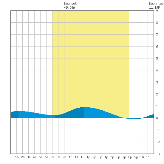 Shark Key tide chart for Wednesday, April 16, 2025