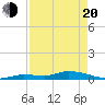 Shark Key tide chart for Sunday, April 20, 2025