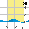 Shark Key tide chart for Monday, April 28, 2025