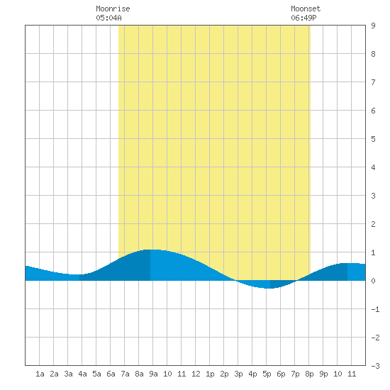 Shark Key tide chart for Sunday, May 25, 2025