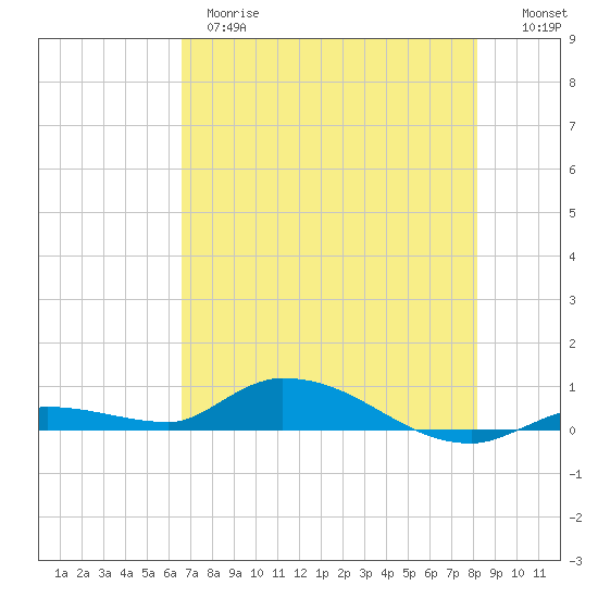 Shark Key tide chart for Wednesday, May 28, 2025