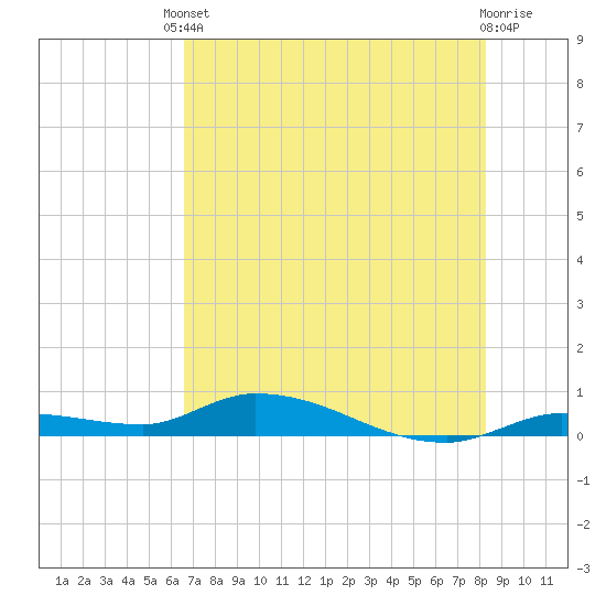 Shark Key tide chart for Tuesday, June 10, 2025