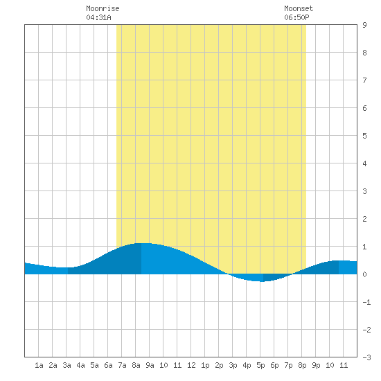 Shark Key tide chart for Monday, June 23, 2025