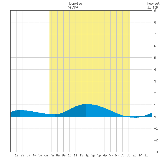 Shark Key tide chart for Saturday, June 28, 2025