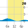 Shark Key tide chart for Sunday, July 20, 2025