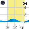 Shark Key tide chart for Thursday, July 24, 2025