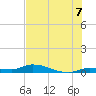 Shark Key tide chart for Monday, July 7, 2025