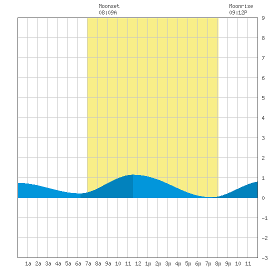 Shark Key tide chart for Sunday, August 10, 2025