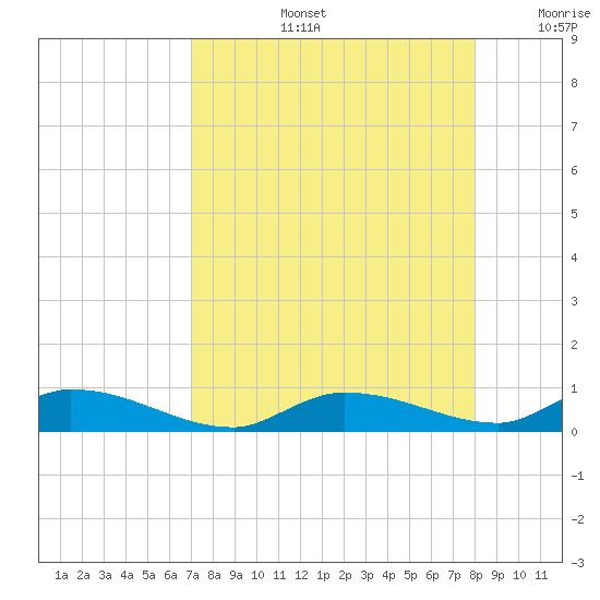 Shark Key tide chart for Wednesday, August 13, 2025