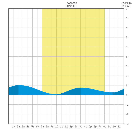 Shark Key tide chart for Thursday, August 14, 2025