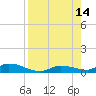 Shark Key tide chart for Thursday, August 14, 2025
