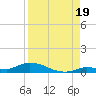 Shark Key tide chart for Tuesday, August 19, 2025