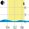 Shark Key tide chart for Friday, August 1, 2025