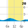 Shark Key tide chart for Wednesday, August 20, 2025