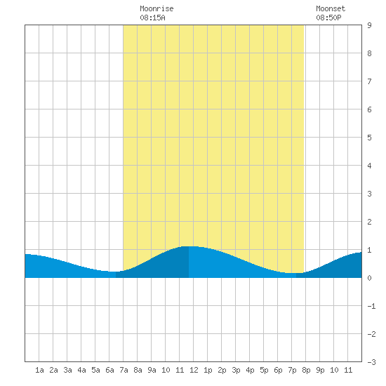 Shark Key tide chart for Sunday, August 24, 2025