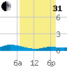 Shark Key tide chart for Sunday, August 31, 2025