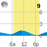 Shark Key tide chart for Saturday, August 9, 2025