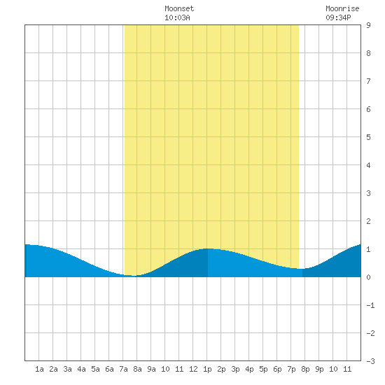 Shark Key tide chart for Wednesday, September 10, 2025