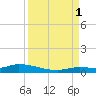 Shark Key tide chart for Monday, September 1, 2025