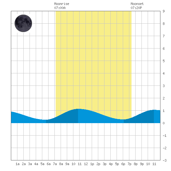 Shark Key tide chart for Sunday, September 21, 2025