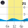 Shark Key tide chart for Sunday, September 21, 2025