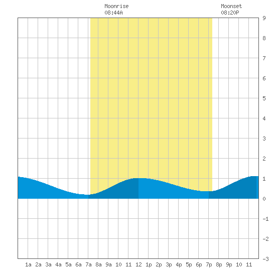 Shark Key tide chart for Tuesday, September 23, 2025