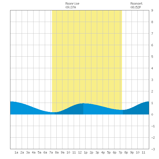 Shark Key tide chart for Wednesday, September 24, 2025