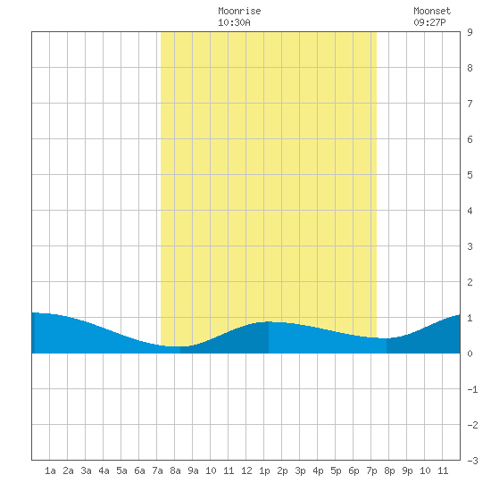 Shark Key tide chart for Thursday, September 25, 2025