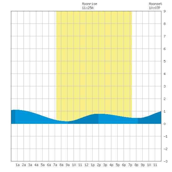 Shark Key tide chart for Friday, September 26, 2025