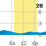 Shark Key tide chart for Sunday, September 28, 2025