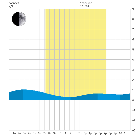 Shark Key tide chart for Monday, September 29, 2025