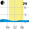 Shark Key tide chart for Monday, September 29, 2025