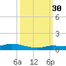 Shark Key tide chart for Tuesday, September 30, 2025