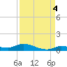 Shark Key tide chart for Thursday, September 4, 2025