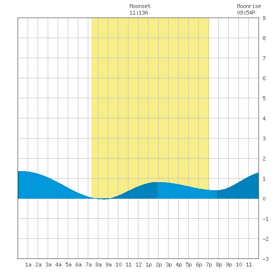 Shark Key tide chart for Friday, October 10, 2025