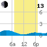 Shark Key tide chart for Monday, October 13, 2025