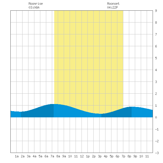 Shark Key tide chart for Thursday, October 16, 2025