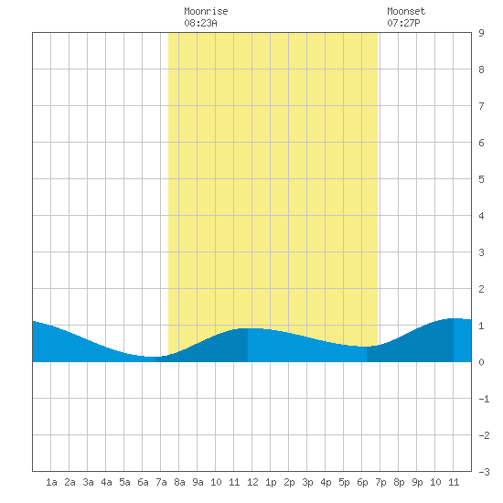 Shark Key tide chart for Wednesday, October 22, 2025
