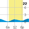Shark Key tide chart for Wednesday, October 22, 2025