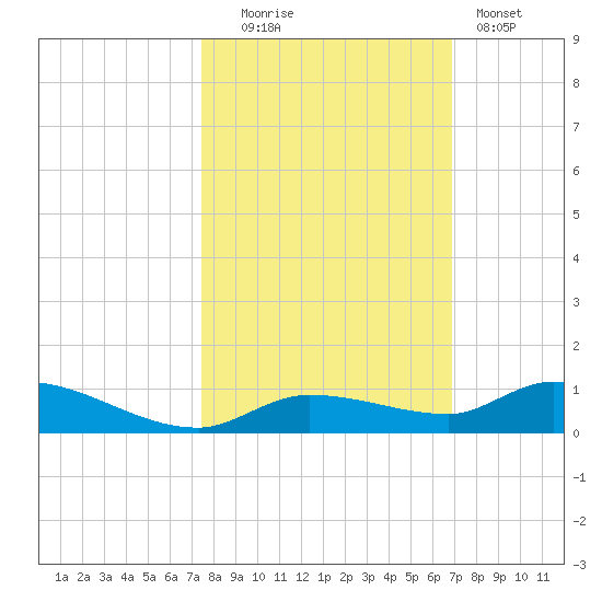 Shark Key tide chart for Thursday, October 23, 2025