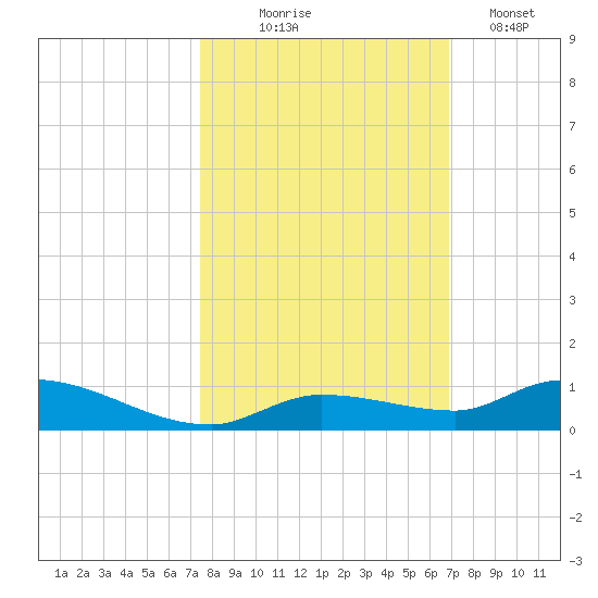 Shark Key tide chart for Friday, October 24, 2025