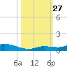 Shark Key tide chart for Monday, October 27, 2025
