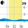 Shark Key tide chart for Wednesday, October 29, 2025