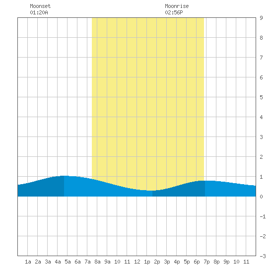 Shark Key tide chart for Thursday, October 30, 2025